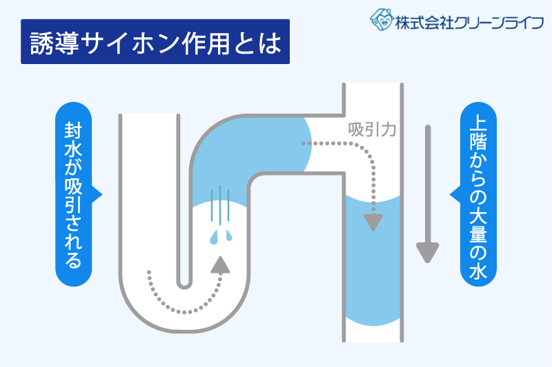 誘導サイホン作用