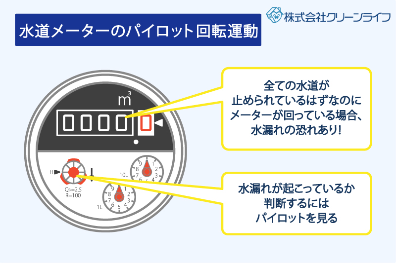 水道メーターのパイロット回転運動