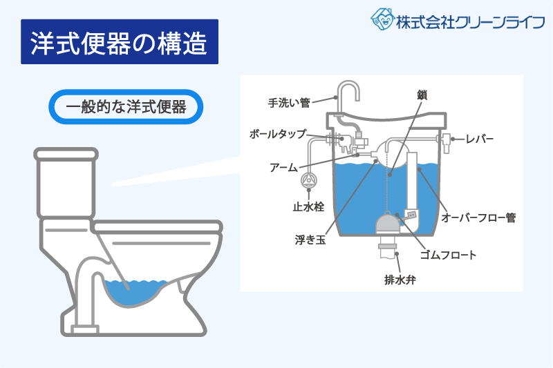 洋式便器の構造