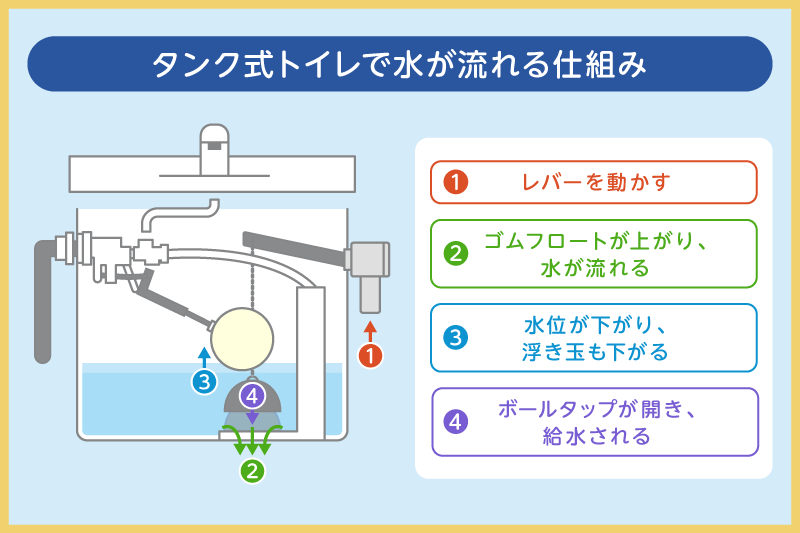 タンク式トイレで水が流れる仕組み