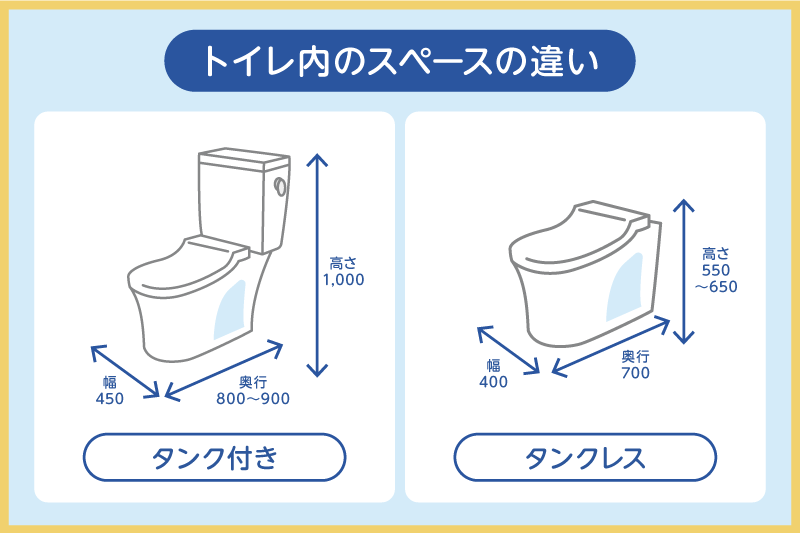タンク付きトイレ・タンクレストイレのスペースの違い